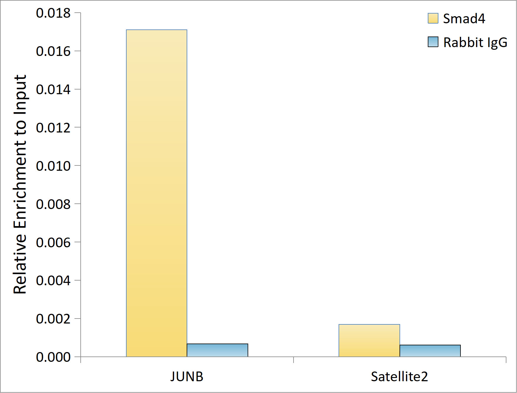 [KO Validated] Smad4 Rabbit mAb