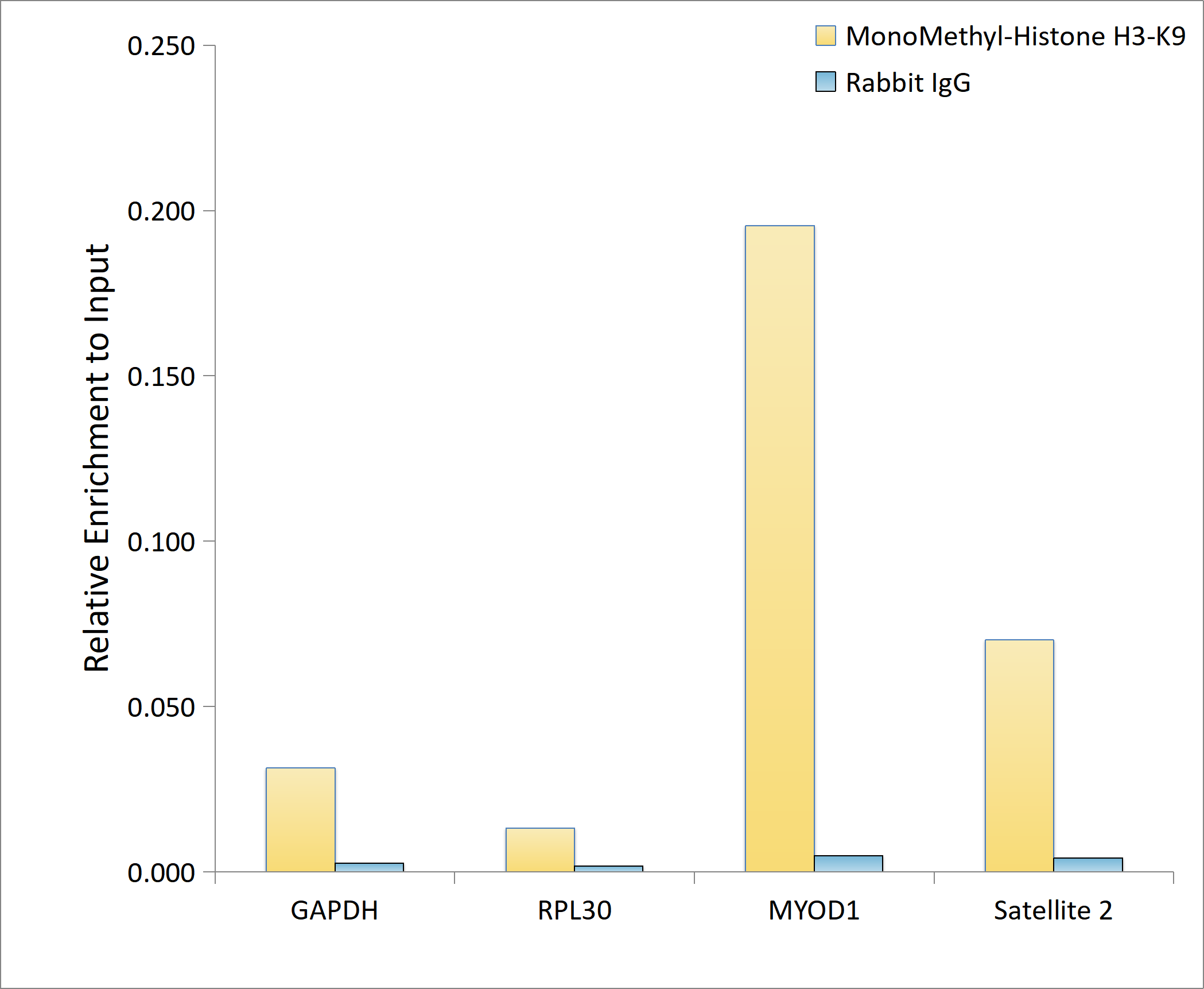 MonoMethyl-Histone H3-K9 Rabbit mAb