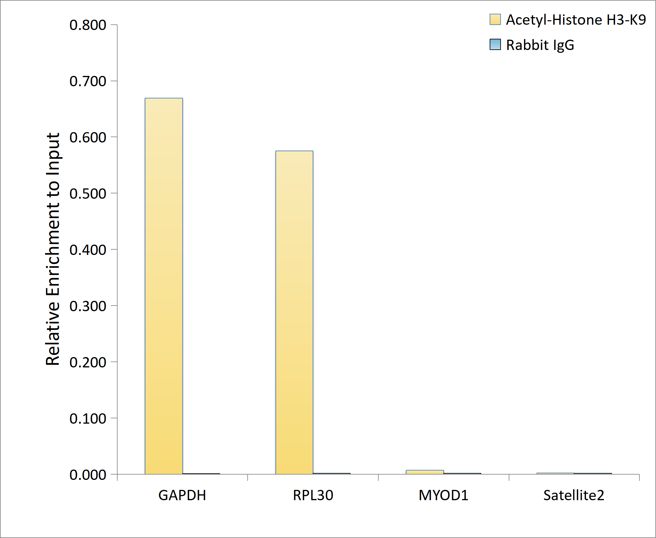 Acetyl-Histone H3-K9 Rabbit mAb