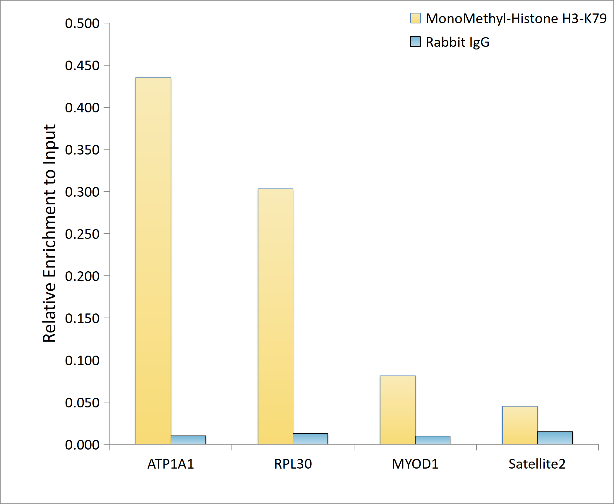 MonoMethyl-Histone H3-K79 Rabbit mAb