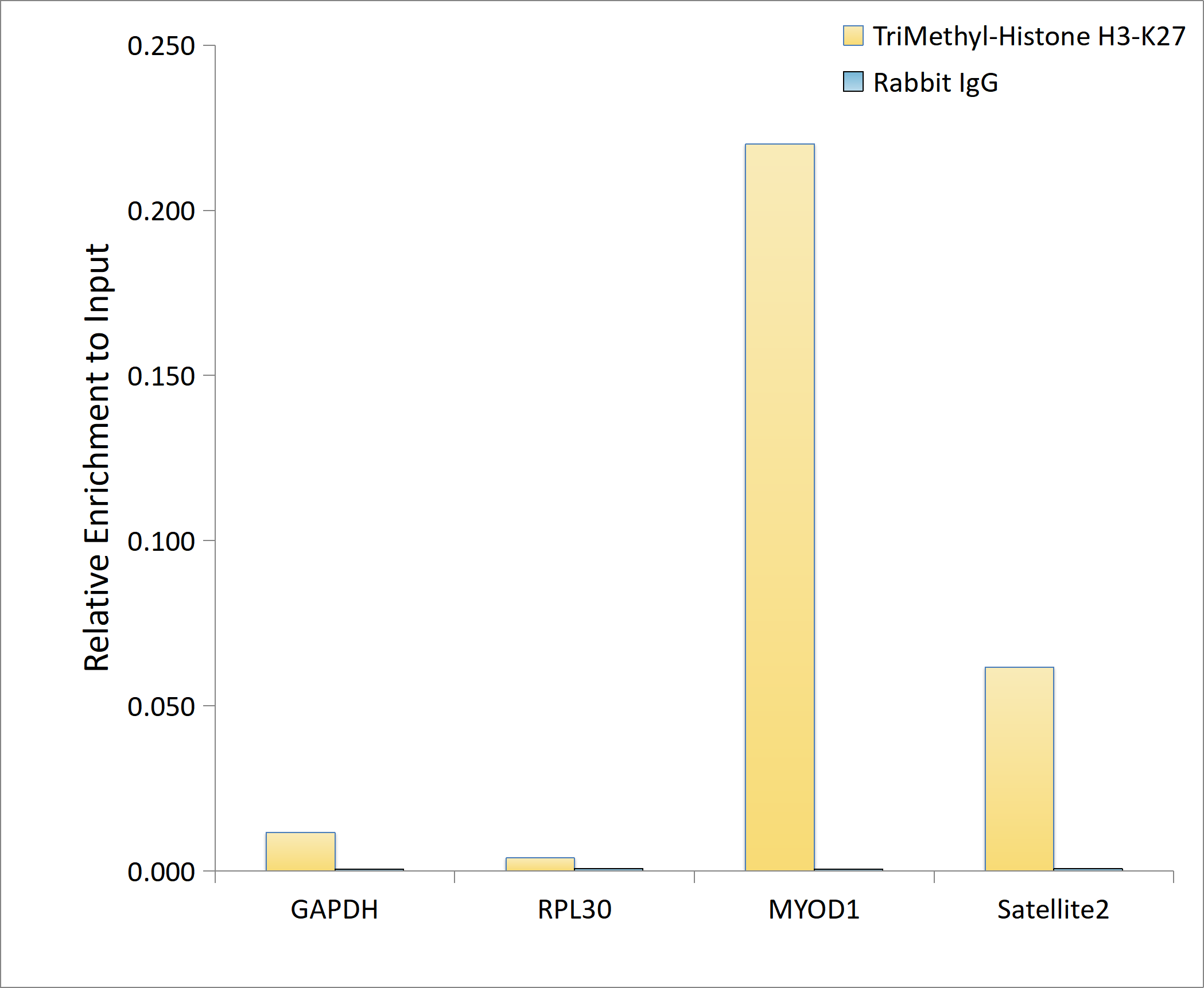 TriMethyl-Histone H3-K27 Rabbit mAb