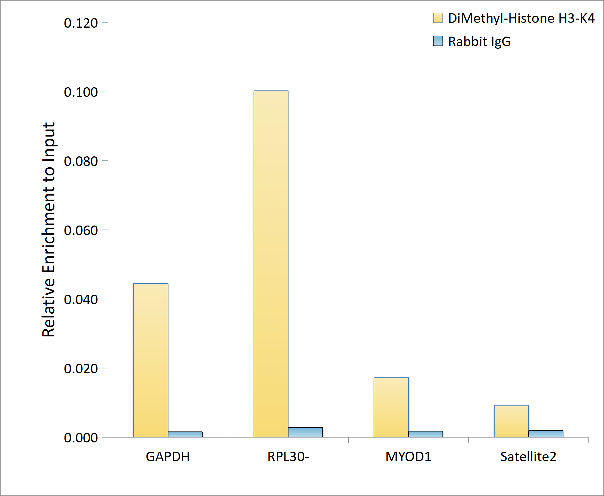 DiMethyl-Histone H3-K4 Rabbit mAb