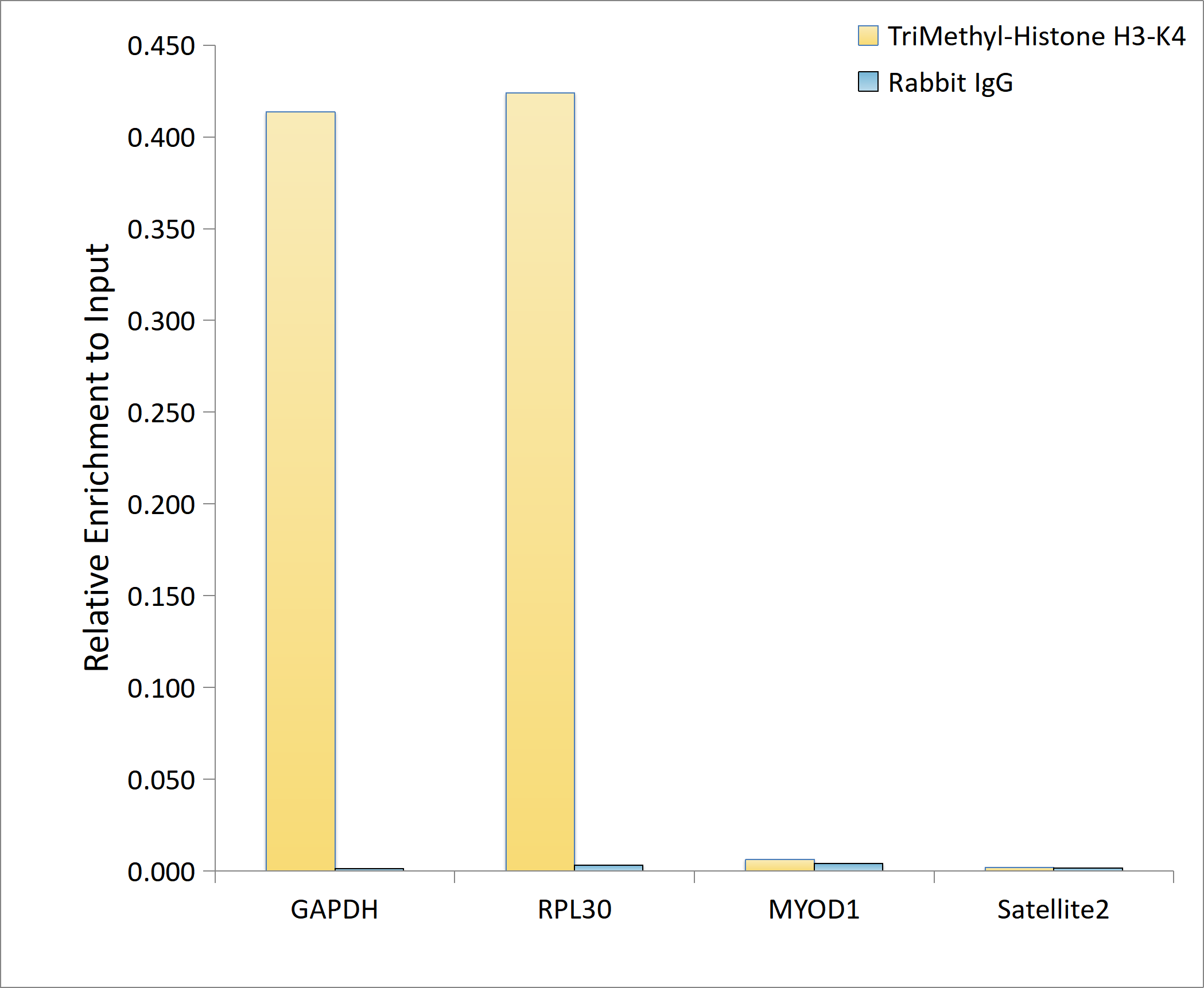TriMethyl-Histone H3-K4 Rabbit mAb