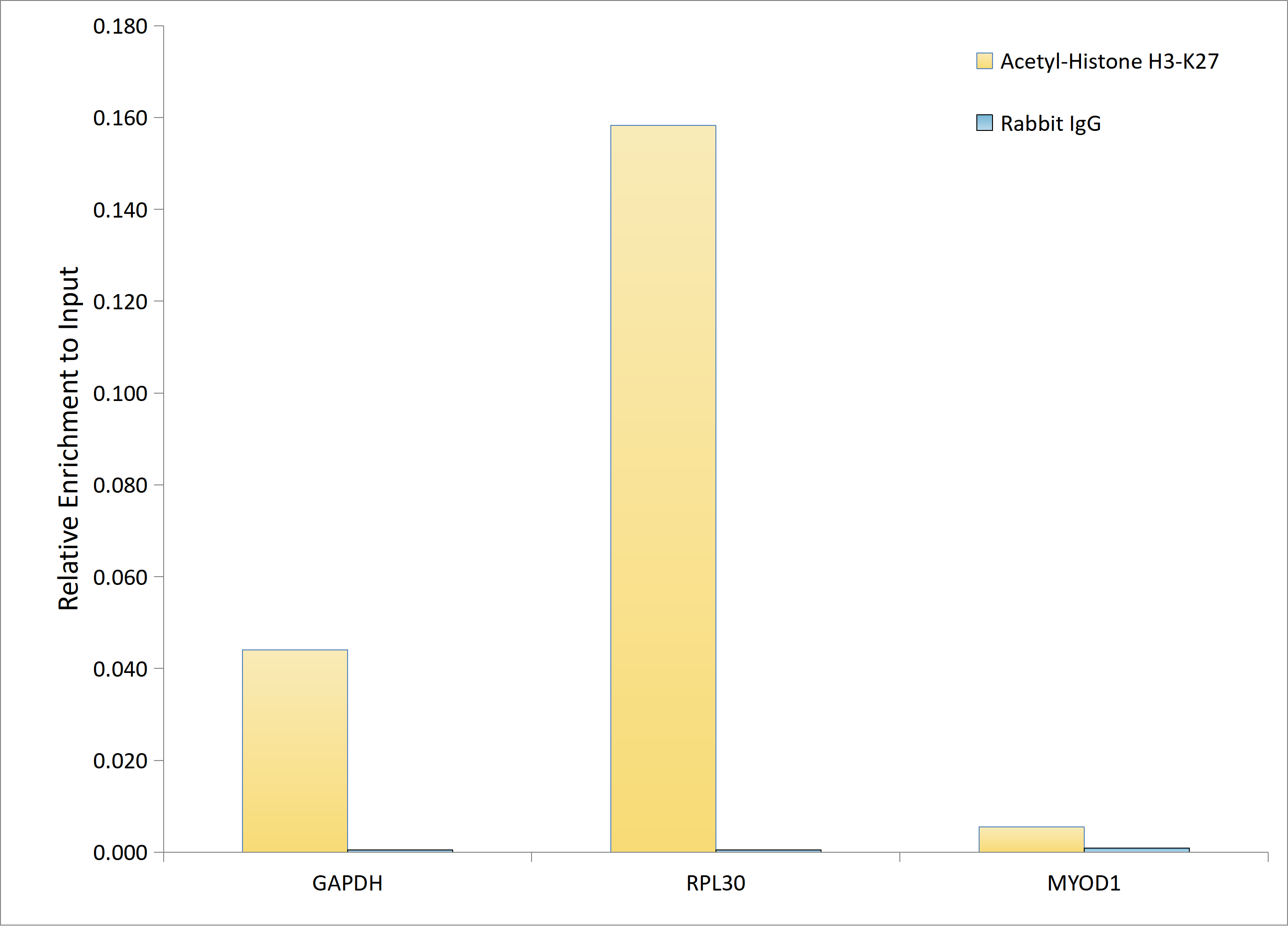 Acetyl-Histone H3-K27 Rabbit mAb