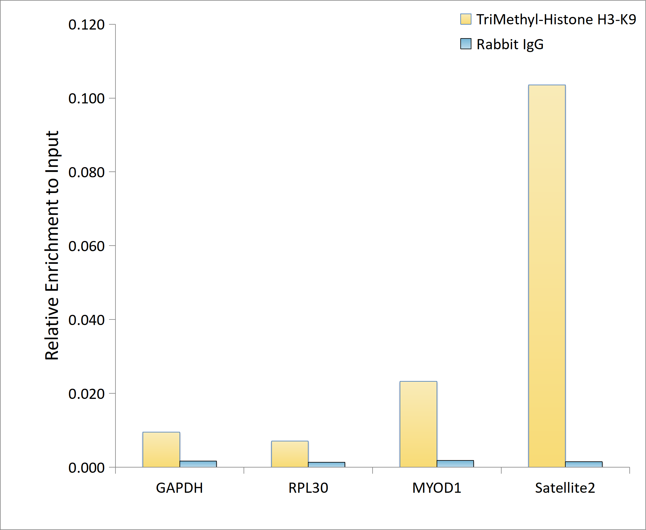 TriMethyl-Histone H3-K9 Rabbit mAb