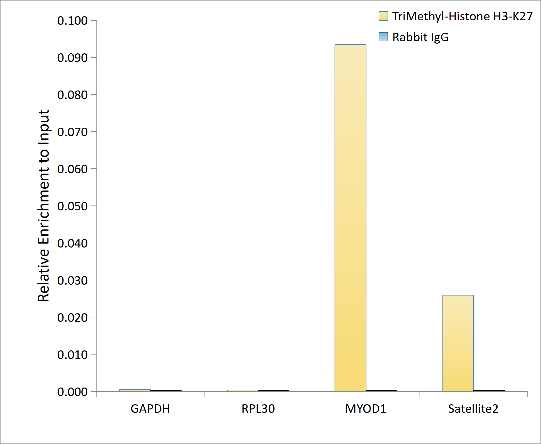 TriMethyl-Histone H3-K27 Rabbit mAb