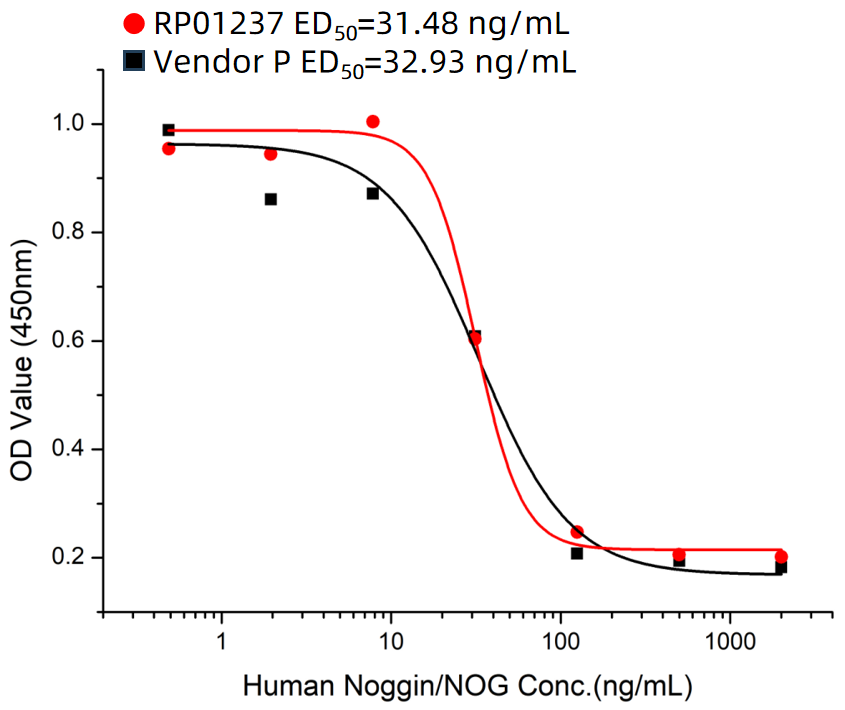 Recombinant Human Noggin/NOG Protein-细胞培养- ABclonal