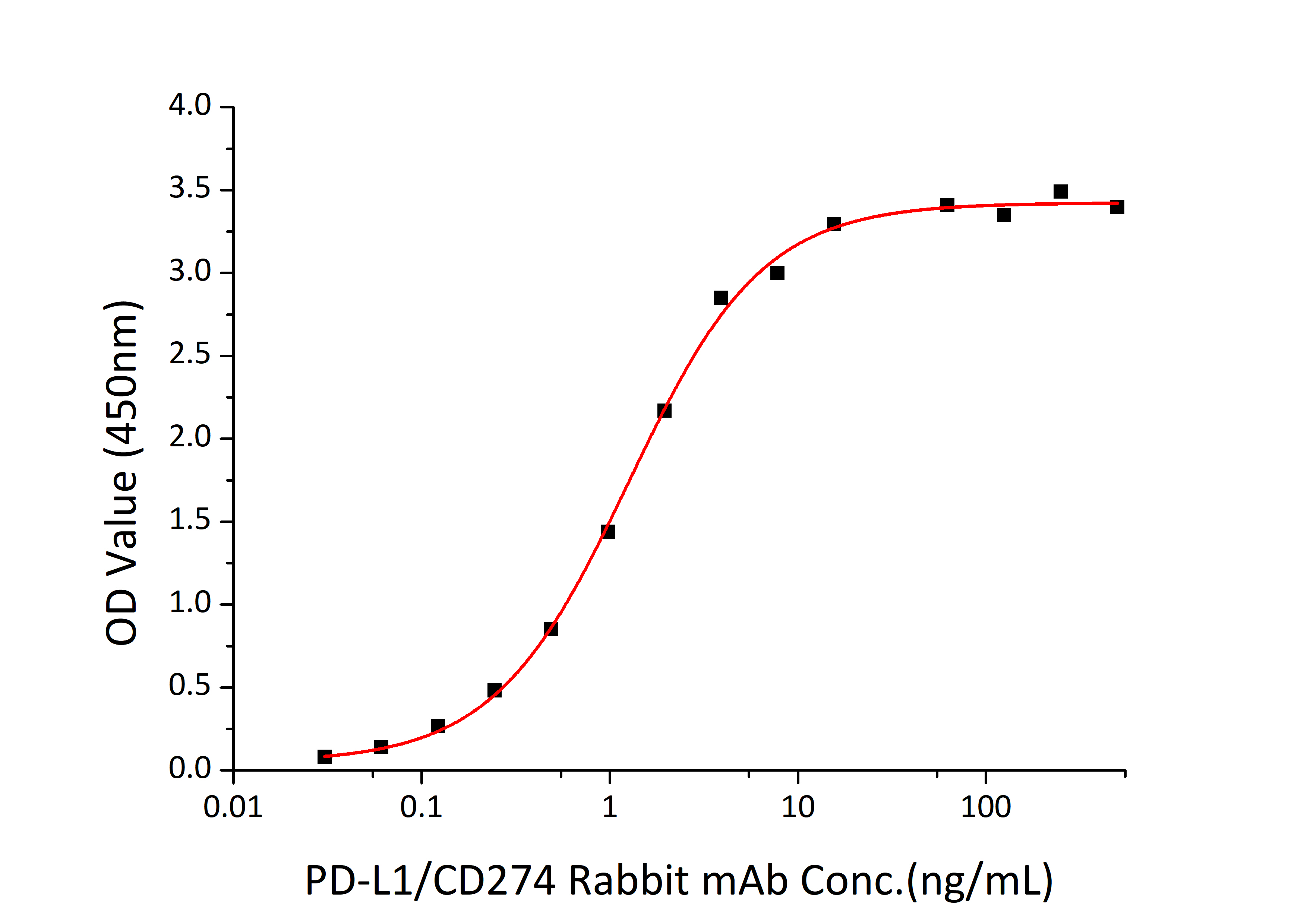 Recombinant Human B7-H1/PD-L1/CD274 Protein