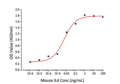 Recombinant Mouse IL-4 Protein