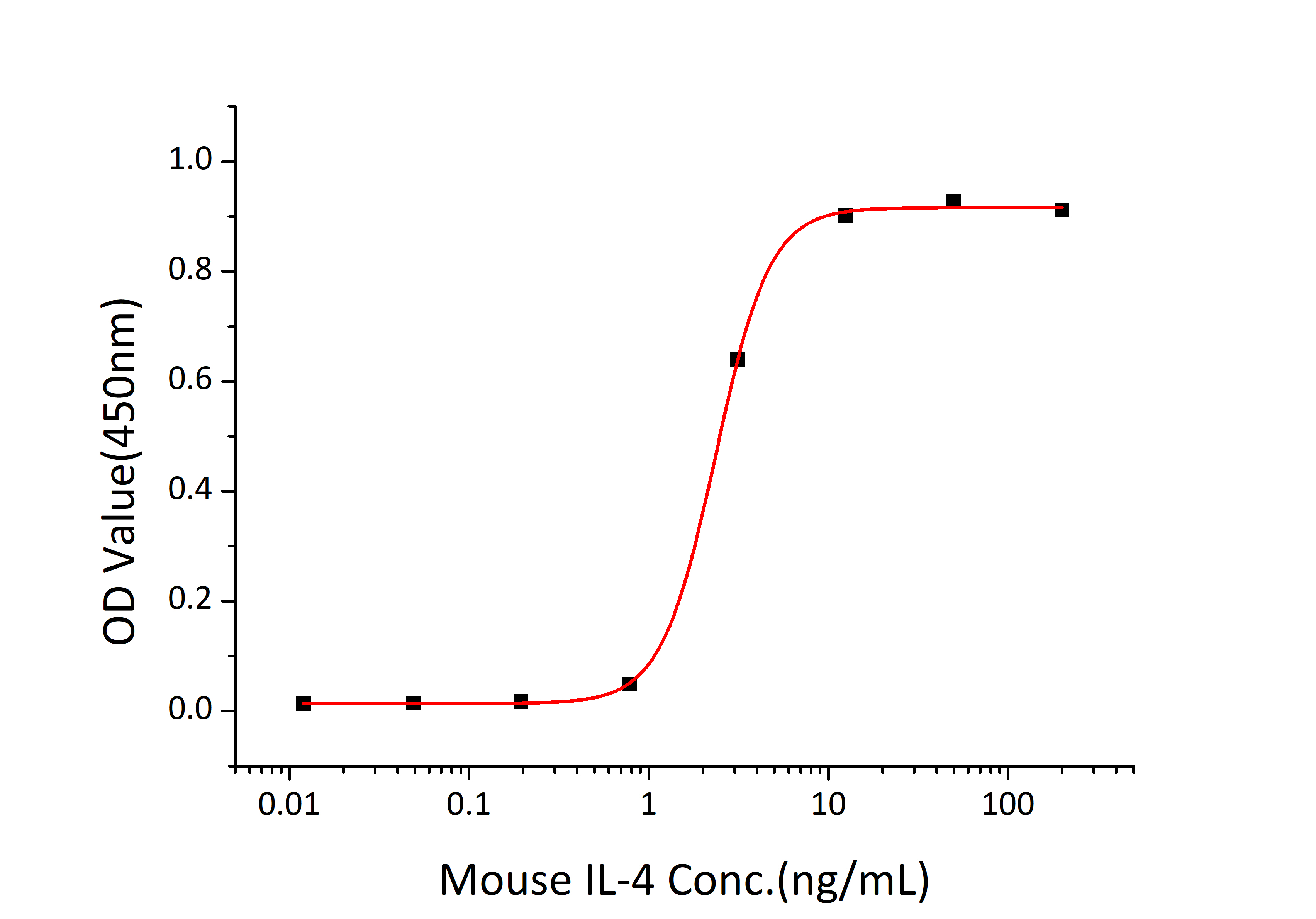 Recombinant Mouse IL-4 Protein