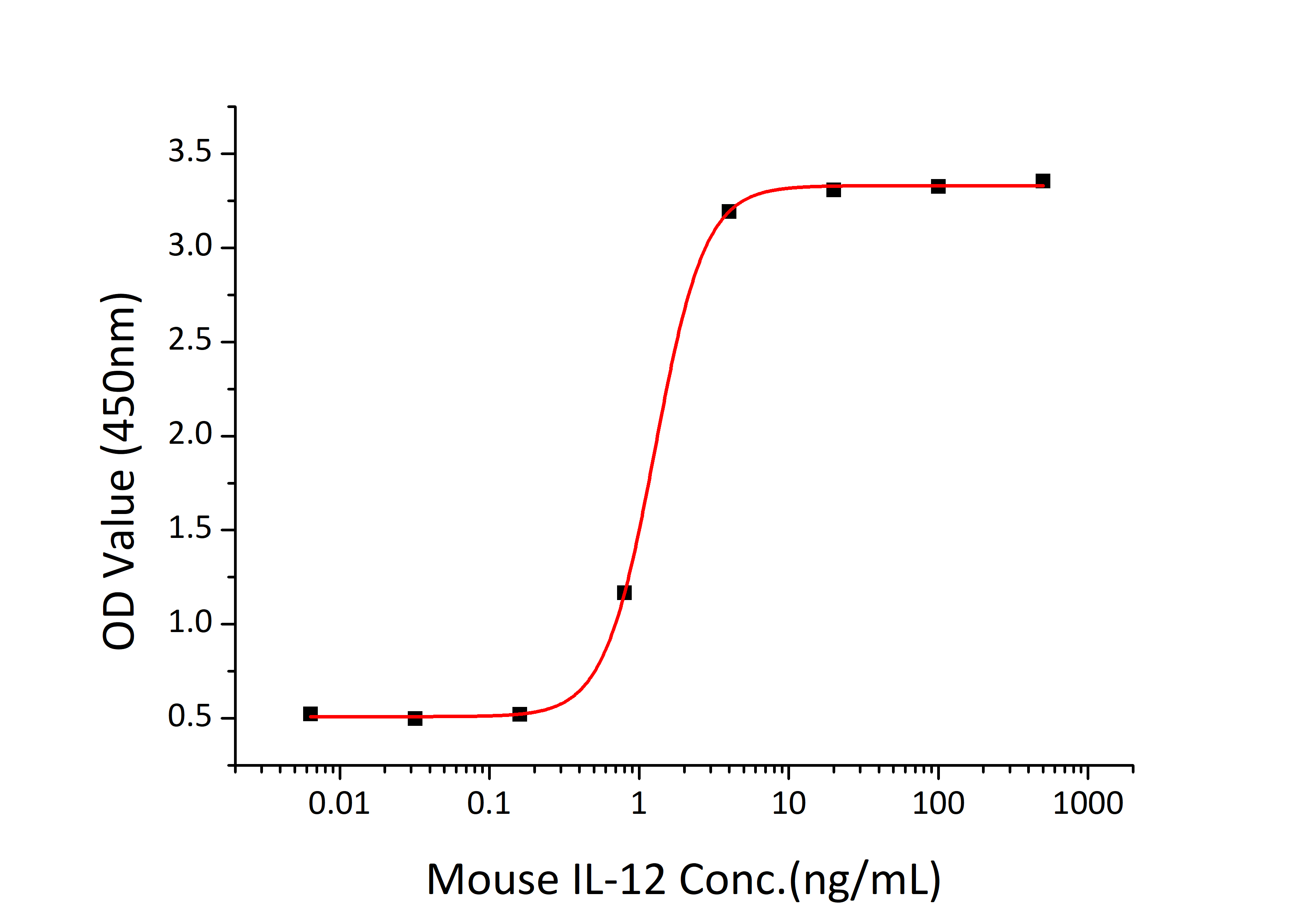 Recombinant Mouse IL-12/IL-12A&IL-12B Protein